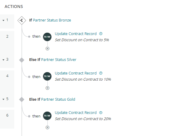 Bad Practice: Create a new if branch for each partner level