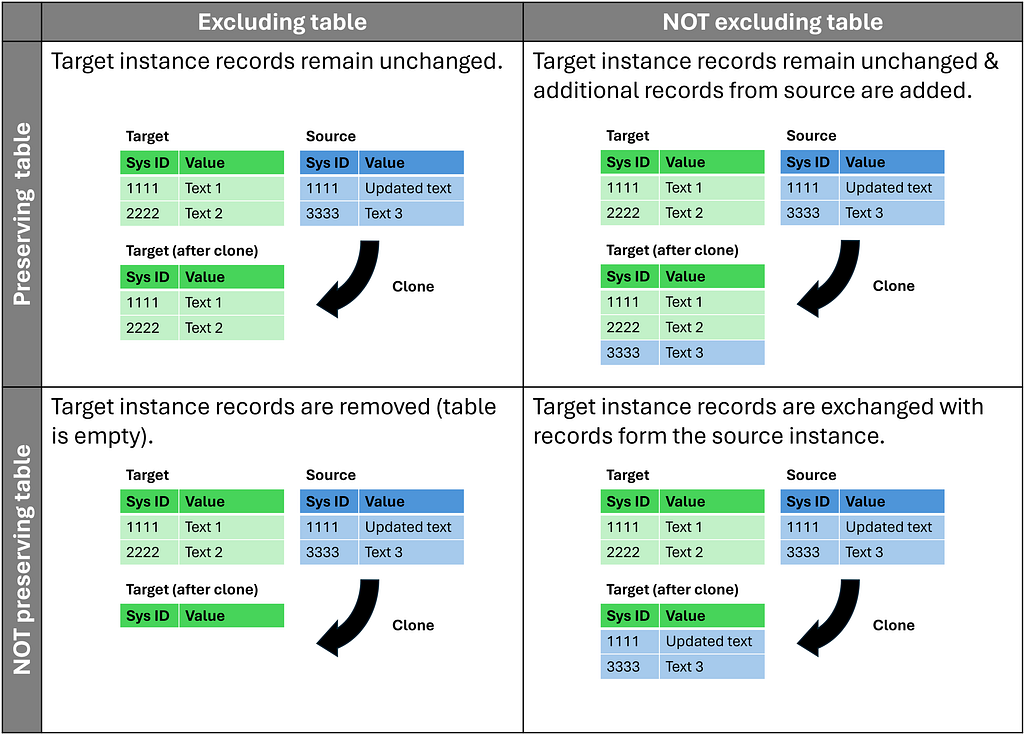 Cheat Sheet: Mastering ServiceNow Cloning Configurations, illustration 1