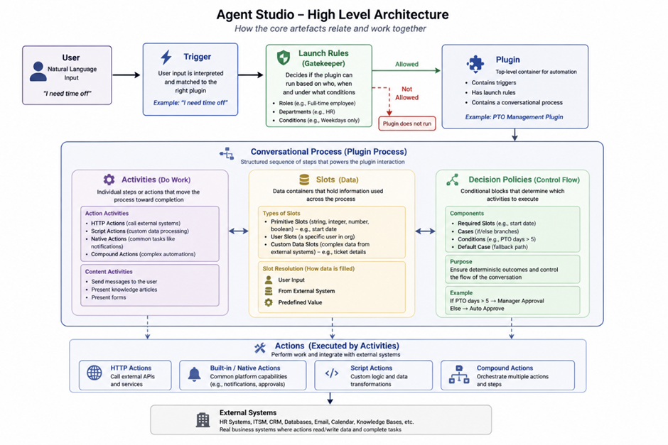 Moveworks Agent Studio: High Level Architecture and Artefacts